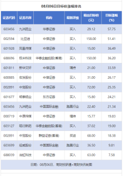 炒股配资可靠大牛证券 九洲药业、比亚迪目标价涨幅超50% 中宠股份获6家券商推荐丨券商评级观察